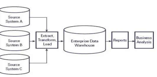Fig 4. Data warehouse architecture