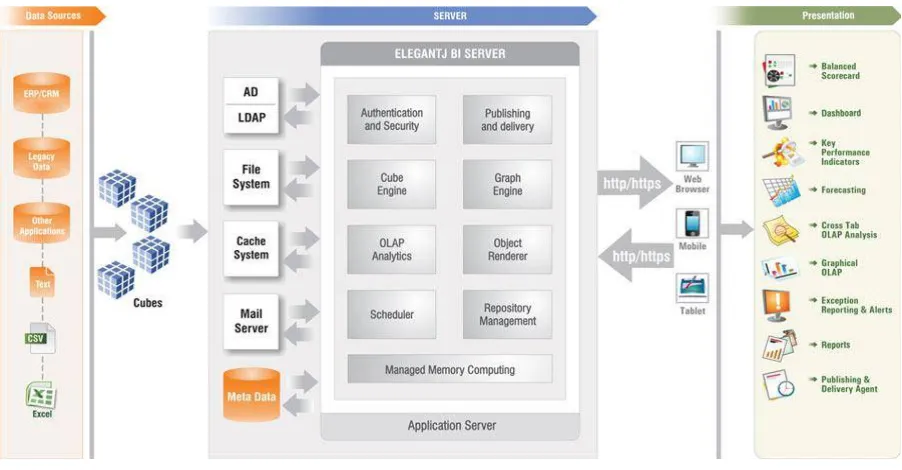 Fig 2. ElegantJ BI architecture 