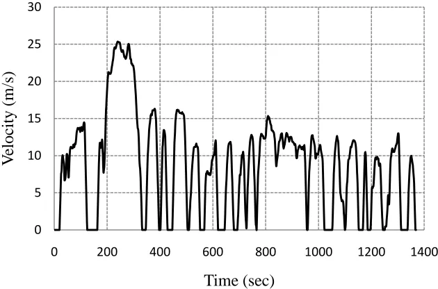 Figure 2.10: Urban Dynamometer Driving Schedule 