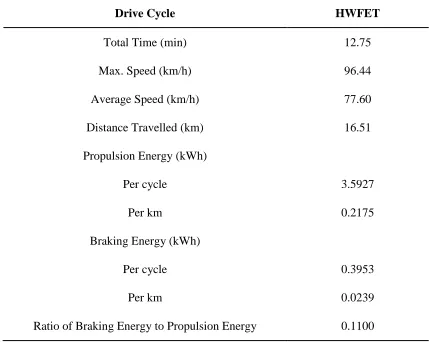Table 4.3: HWFET Drive Cycle Characteristics 