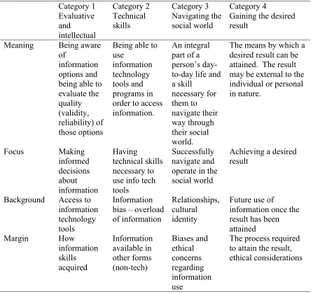 Table 1. A summary of the four categories which comprise the Outcome Space. 