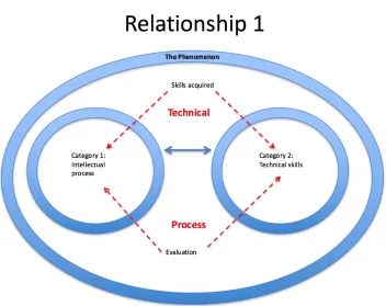 Figure 2: Relationship set 1: connections existing between categories one and two  