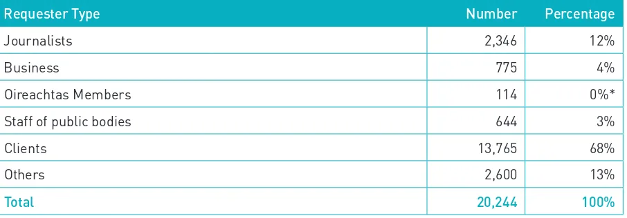 Table 3: FOI requests received - by requester type