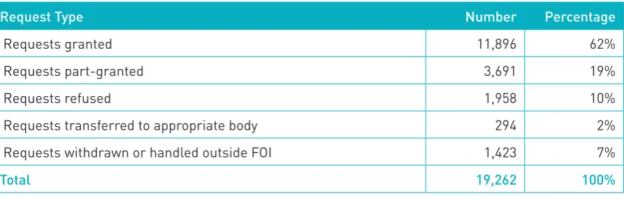 Table 5: Analysis of FOI requests dealt with by public service sector
