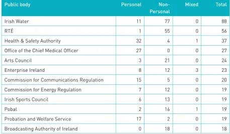 Table 11: FOI requests received by other bodies
