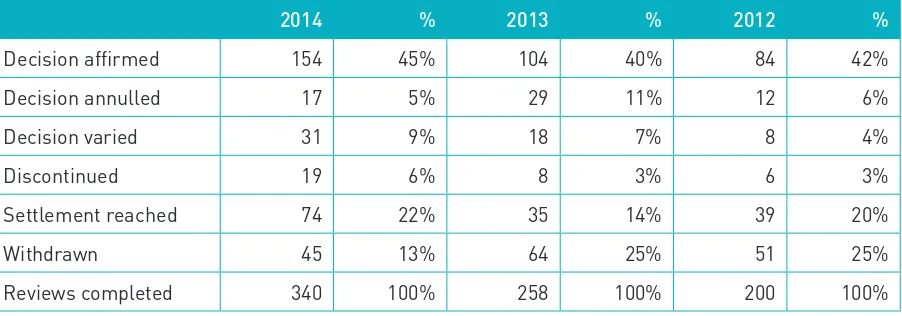 Table 15: Applications for review accepted in 2014