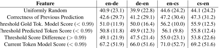 Table 2: Performance of simple heuristics for individual features on WMT 2016 data set (used for trainingand development)
