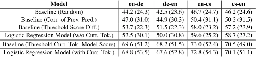 Table 3: Results on WMT 2017 test data. We show baselines and models built with and without theCurrent Token Model Score