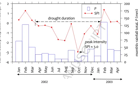 Fig. 2ACCEPTED MANUSCRIPT Monthly standarized precipitation index with drought characteristics and rainfall 
