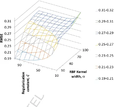 Fig. 4ACCEPTED MANUSCRIPT The variation of test root mean square error (RMSE) versus regularisation 