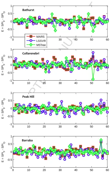 Fig. 5 Scatterplot of forecasted (SPIF) and observed (SPIO) standardized precipitation 