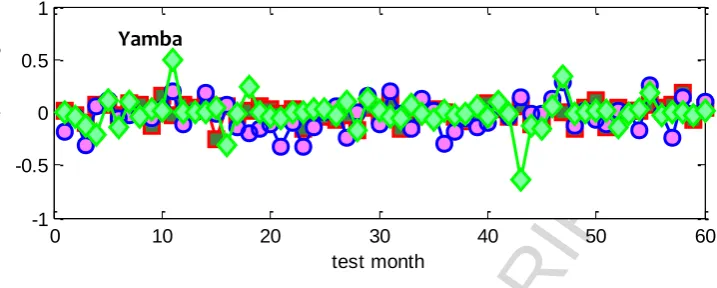 Fig. 6ACCEPTED MANUSCRIPT Forecasting error, E = SPIF – SPIO for MARS, LSSVM and M5Tree (with periodicity 