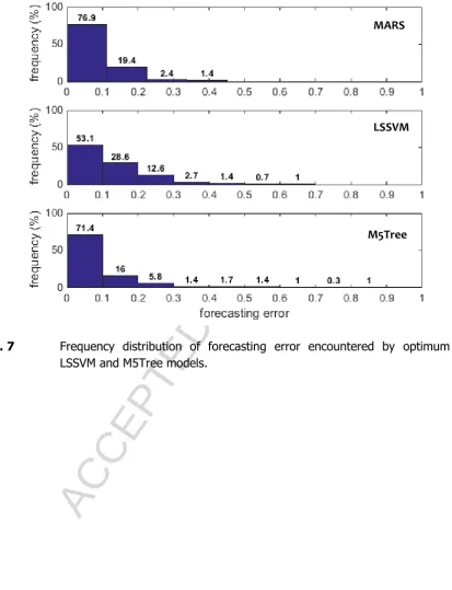 Fig. 7ACCEPTED MANUSCRIPT Frequency distribution of forecasting error encountered by optimum MARS, 