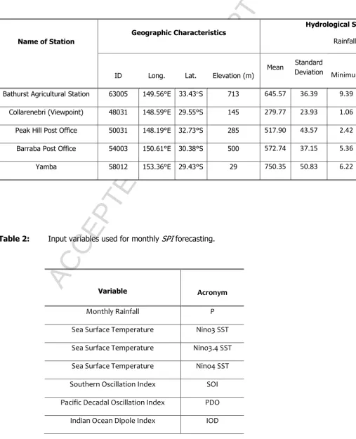 Table 2: ACCEPTED MANUSCRIPTInput variables used for monthly SPI forecasting. 