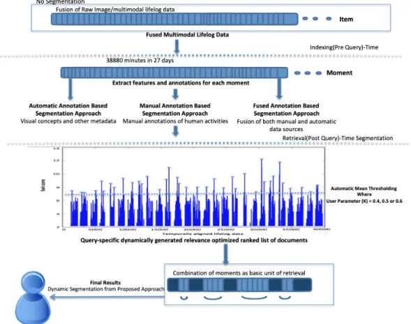 Fig. 1. Process of query-time multimodal lifelog segmentation for all three proposed approaches.