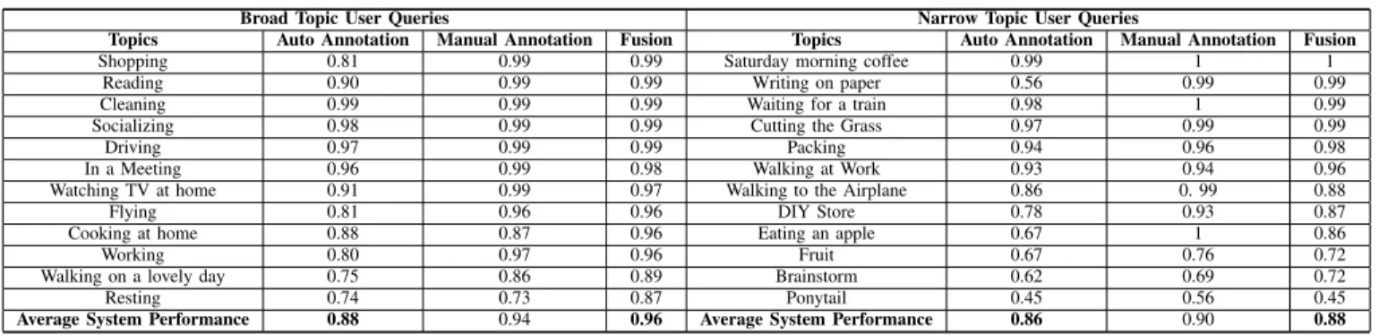 TABLE II