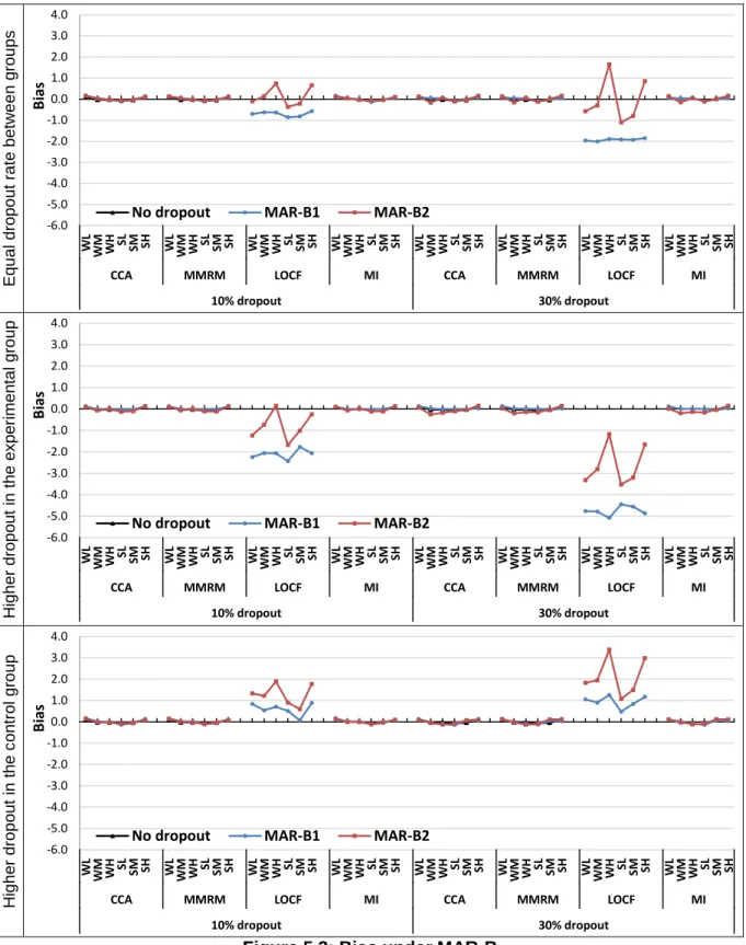 Figure 5.3: Bias under MAR-B 