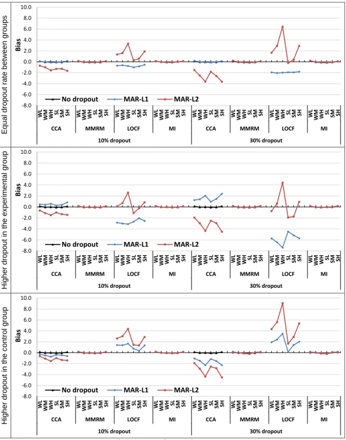 Figure 5.5: Bias under MAR-L 