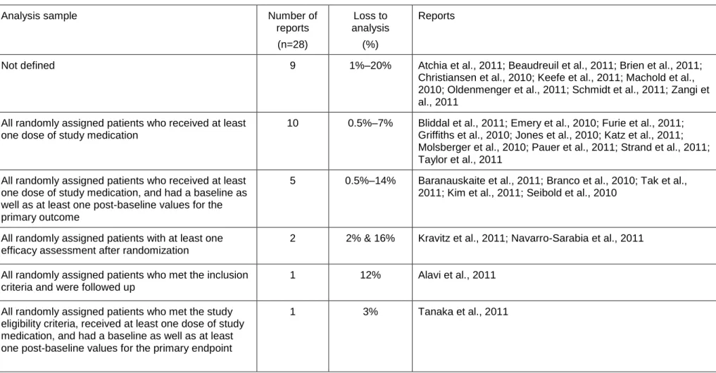 Table 3.5: Description on analysis strategy provided in the 28 trial reports with classification ‘partial ITT’ 