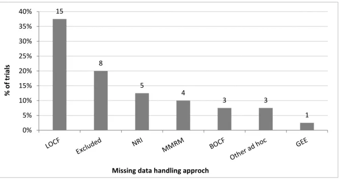 Figure 3.5: Handling of missing data in trials with >10% late dropouts (n=40; detail  was not reported in one trial)