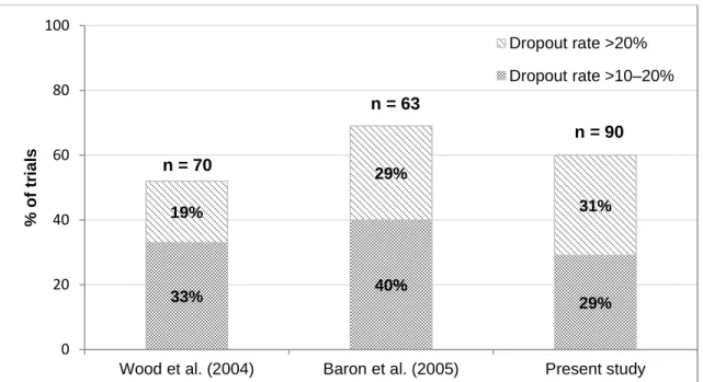Figure 3.6: Comparison of reviews in relation to percentage of trials with various  levels of dropout rates 
