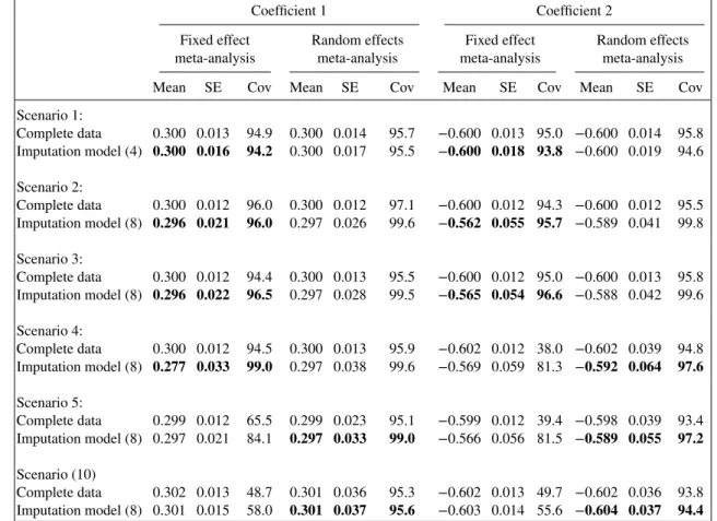Table IV. Simulations results when two randomly chosen studies are completely missing x 2 , and for others 50% of x 2 values are MAR