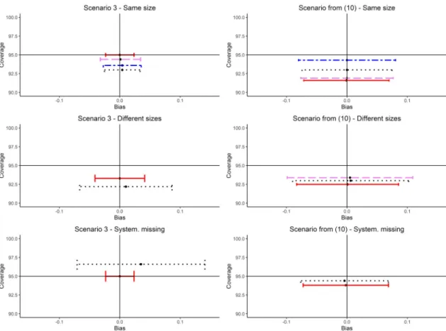 Figure 1. Main results from simulation study: Comparison of mean, average confidence interval and coverage level after 1000 simulations with Complete Data (—), Complete Records (– – –) and handling missing values with joint modelling–multiple imputation wi