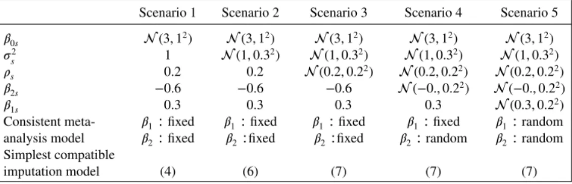 Table I. Scenarios used to generate data from (9), and corresponding consistent (i) meta-analysis and (ii) imputation models, when values of X 2 are missing.
