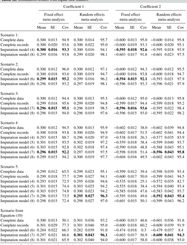 Table II. Simulation results with equal size studies.