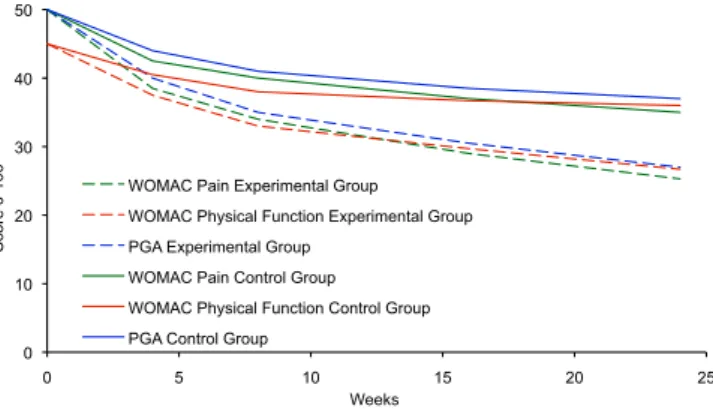 Fig. 2. WOMAC subscale scores for pain and physical function, and PGA for experi- experi-mental and control group in the simulation model under the alternative hypothesis.
