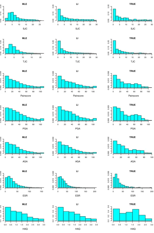 Fig. 1 Histograms of the variables at 24 months used to calculate ACR (24) 20. ‘TRUE’ denotes the true values, ‘MLE’ denotes values imputed by ML-based models and ‘LI’ denotes values imputed using linear increments models