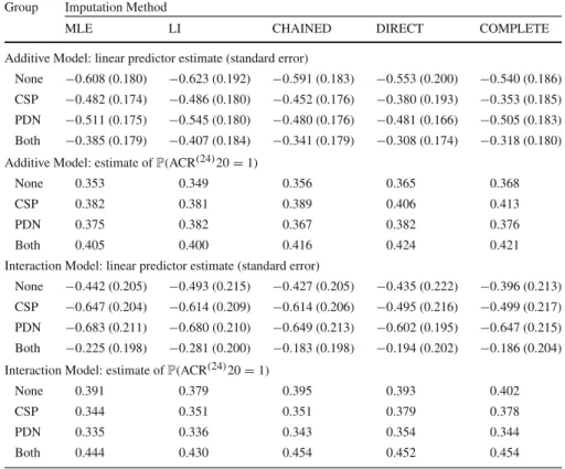 Table 6 Table showing the average linear predictor estimates, together with associated standard errors, and estimates of P(ACR (24) 20 = 1) for the different treatment groups using both the additive and interaction estimation models