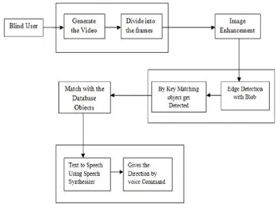 Fig 1. System Architecture  