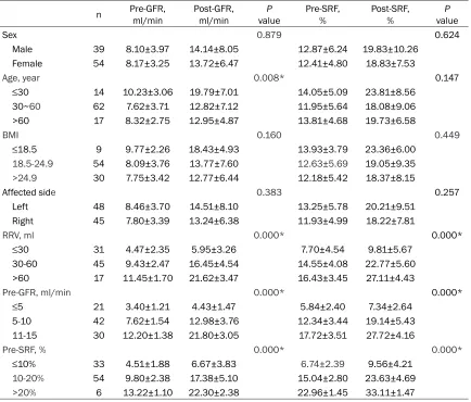 Table 2. Comparison of changes in GFR and SRF among different subgroups of variables