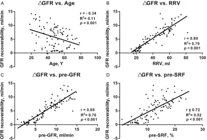 Table 3. Multiple linear regression analysis of the factors af-fecting recoverability of GFR