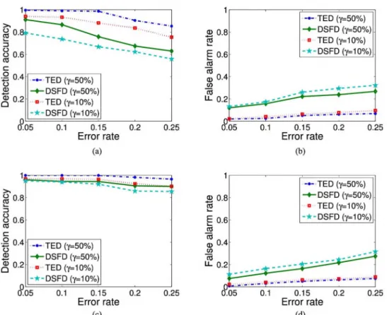 Fig. 6. Comparative results with various neighbor numbers (N = 4,8) and error gain coefficients (7 = 10%, 50%)