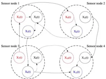 Fig. 1. Illustration of networked sensor data.