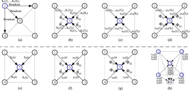 Fig. 2. Schematic diagrams of the proposed approach. (a)-(d) show the first stage. The ARX model parameters are trained by the training  sequence pair  t = 1,..