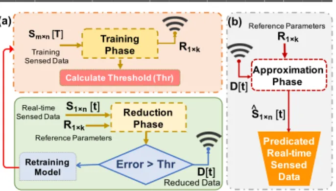 Fig. 1 shows general structure of the proposed adaptive threshold  for  multivariate  data  reduction  models