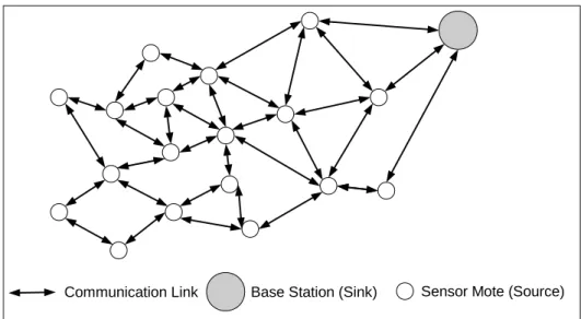 Figure 1.1: A typical multi-hop sensor network deployment. Intermediate sensor motes are expected to report their own readings, as well as forwarding readings received from other motes towards the base station via communication links.