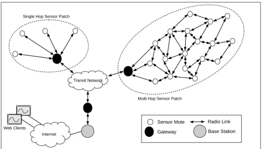 Figure 2.1: Great Duck Island (GDI) deployment.
