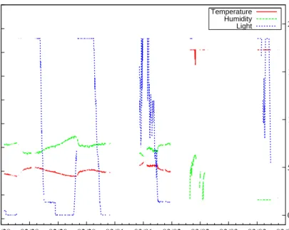 Figure 2.3: Sensor data for node 15. Missing readings for over 5 minutes are left blank.