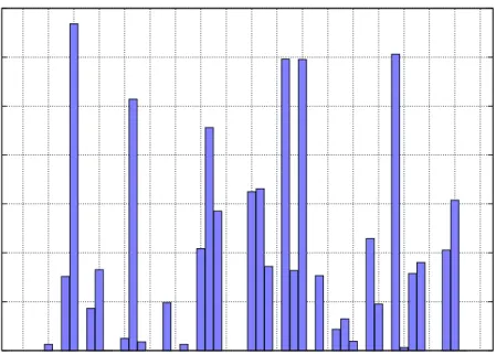Figure 2.6: Number of clipping faults in the IBRL dataset. The histogram shows the num- num-ber of anomalous readings caused by a clipping fault for each node.