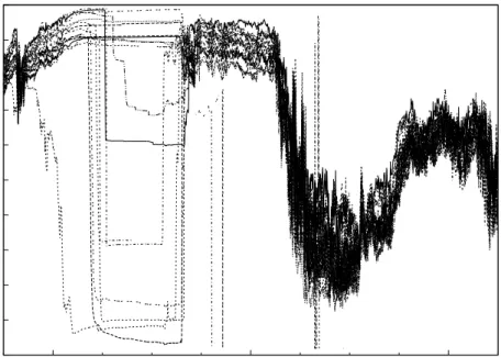 Figure 2.7: Humidity readings spanning 3 days in October. Corrosions forming on the connector to the sensor board on October 6 due to high humidity accounts for the erroneous readings.