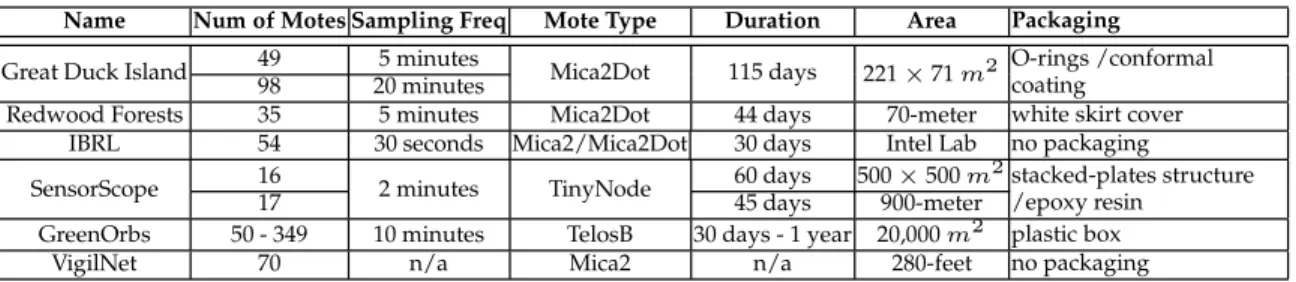 Table 2.1: Summary of The Existing Deployments Discussed In This Chapter
