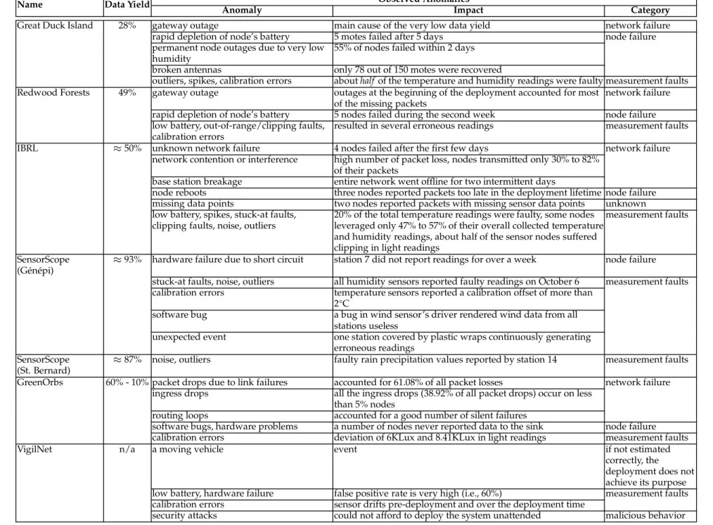 Table 2.2: Summary of Anomalies Prevalent In The Deployments Discussed In This Chapter