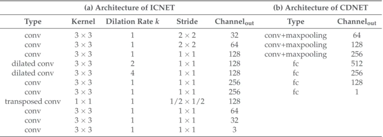 Table 3. Architecture of our networks. “Stride” is the rate of up/down sampling. When “Stride” is 2 × 2, the size of the activation map is reduced by half