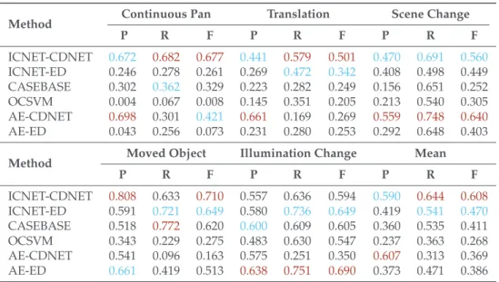 Table 4. Detection accuracy in terms of precision (P), recall (R), and F-measure (F) based on the best parameters for the F-measure