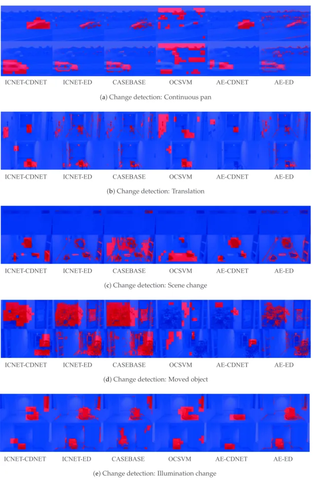 Figure 5. Results of change detection using different methods. Resulting images represent the input images overlaid with red and blue pixels to represent foreground and background pixels, respectively.