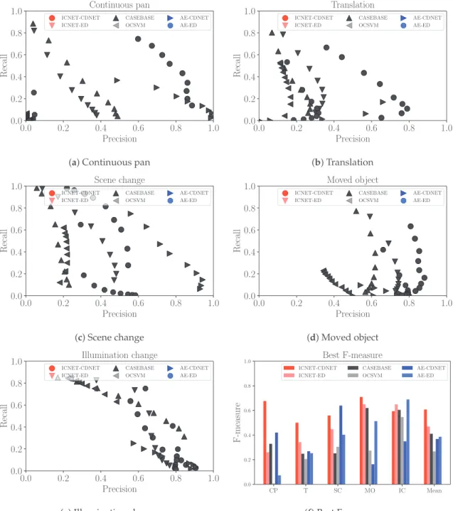 Figure 7. Evaluation on precision–recall curve and Best F-measures. We use abbreviated styles for the names of our datasets: continuous pan (CP), translation (T), scene change (SC), moved object (MO), and illumination change (IC).